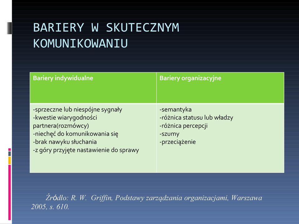 nawyku słuchania -z góry przyjęte nastawienie do sprawy -semantyka -różnica statusu lub władzy