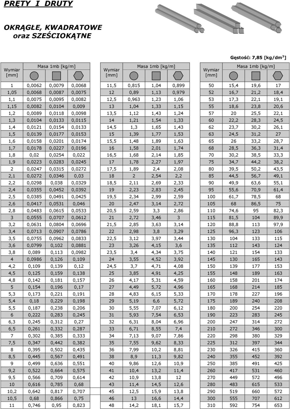 0,0098 13,5 1,12 1,43 1,24 57 20 25,5 22,1 1,3 0,0104 0,0133 0,0115 14 1,21 1,54 1,33 60 22,2 28,3 24,5 1,4 0,0121 0,0154 0,0133 14,5 1,3 1,65 1,43 62 23,7 30,2 26,1 1,5 0,0139 0,0177 0,0153 15 1,39