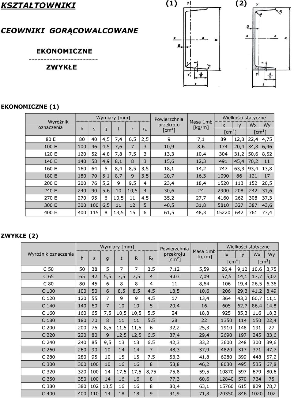 140 E 140 58 4,9 8,1 8 3 15,6 12,3 491 45,4 70,2 11 160 E 160 64 5 8,4 8,5 3,5 18,1 14,2 747 63,3 93,4 13,8 180 E 180 70 5,1 8,7 9 3,5 20,7 16,3 1090 86 121 17 200 E 200 76 5,2 9 9,5 4 23,4 18,4 1520