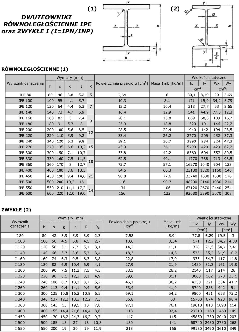 541 44,9 77,3 12,3 IPE 160 160 82 5 7,4 20,1 15,8 869 68,3 109 16,7 9 IPE 180 180 91 5,3 8 23,9 18,8 1320 101 146 22,2 IPE 200 200 100 5,6 8,5 28,5 22,4 1940 142 194 28,5 12 IPE 220 220 110 5,9 9,2