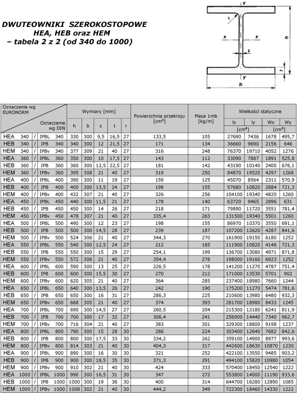 248 76370 19710 4052 1276 HEA 360 / IPBL 360 350 300 10 17,5 27 143 112 33090 7887 1891 525,8 HEB 360 / IPB 360 360 300 12,5 22,5 27 181 142 43190 10140 2400 676,1 HEM 360 / IPBv 360 395 308 21 40 27