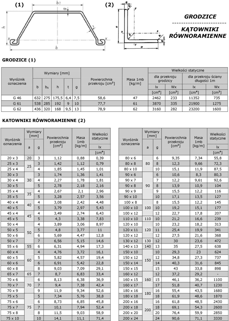 320 168 9,5 13 78,9 62 3160 282 23200 1600 KATOWNIKI RÓWNORAMIENNE (2) Wyróżnik oznaczenia Wymiary Wymiary Wielkości Powierzchnia Masa statyczne Wyróżnik przekroju 1mb [cm 2 oznaczenia a g ] lx a g