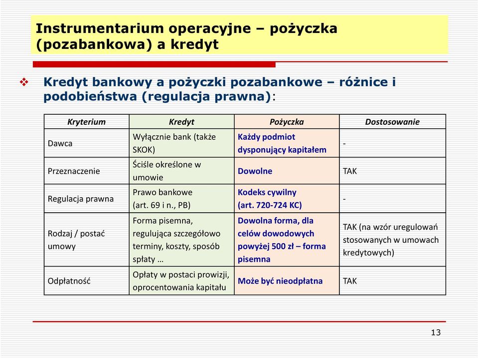 , PB) Forma pisemna, regulująca szczegółowo terminy, koszty, sposób spłaty Opłaty w postaci prowizji, oprocentowania kapitału Każdy podmiot dysponujący kapitałem Dowolne