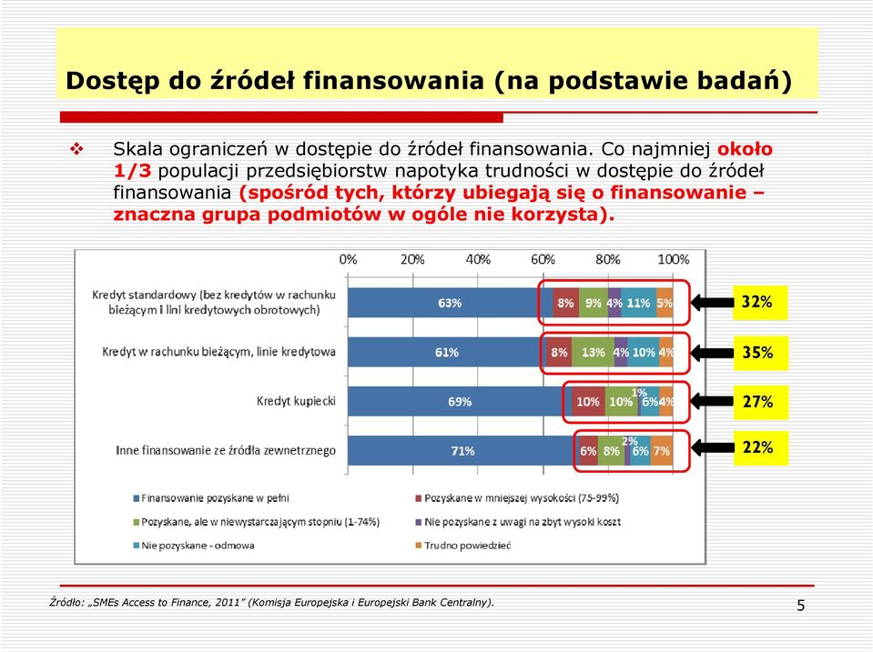 (spośród tych, którzy ubiegają się o finansowanie znaczna grupa podmiotów w ogóle nie korzysta).