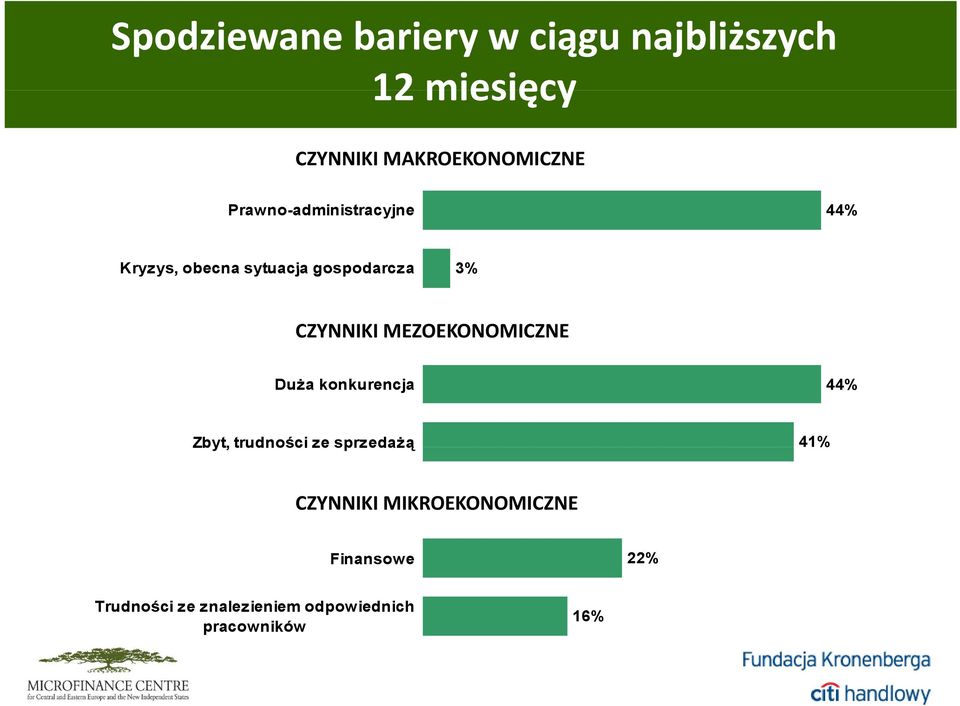 MEZOEKONOMICZNE Duża konkurencja 44% Zbyt, trudności ze sprzedażą 41% CZYNNIKI