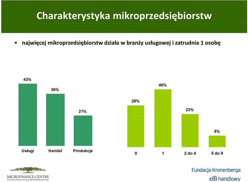 branży usługowej i zatrudnia 1 osobę 43% 36%