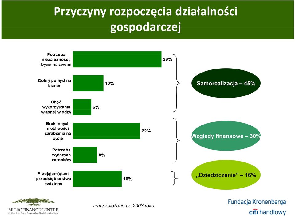 innych możliwości zarabiania na życie 22% Względy finansowe 30% Potrzeba wyższych zarobków