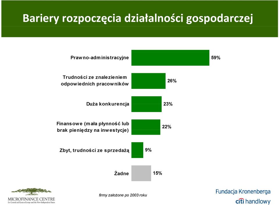 konkurencja 23% Finansowe (mała płynność lub brak pieniędzy na