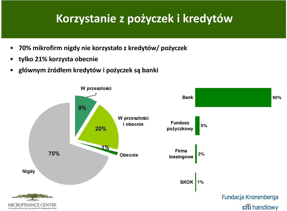 i pożyczek są banki W przeszłości Bank 90% 9% 20% W przeszłości i