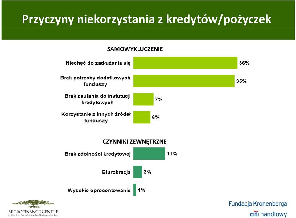 instutucji kredytowych Korzystanie z innych źródeł funduszy 7% 6% CZYNNIKI