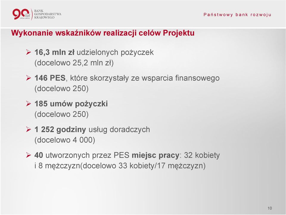 250) 185 umów pożyczki (docelowo 250) 1 252 godziny usług doradczych (docelowo 4 000)