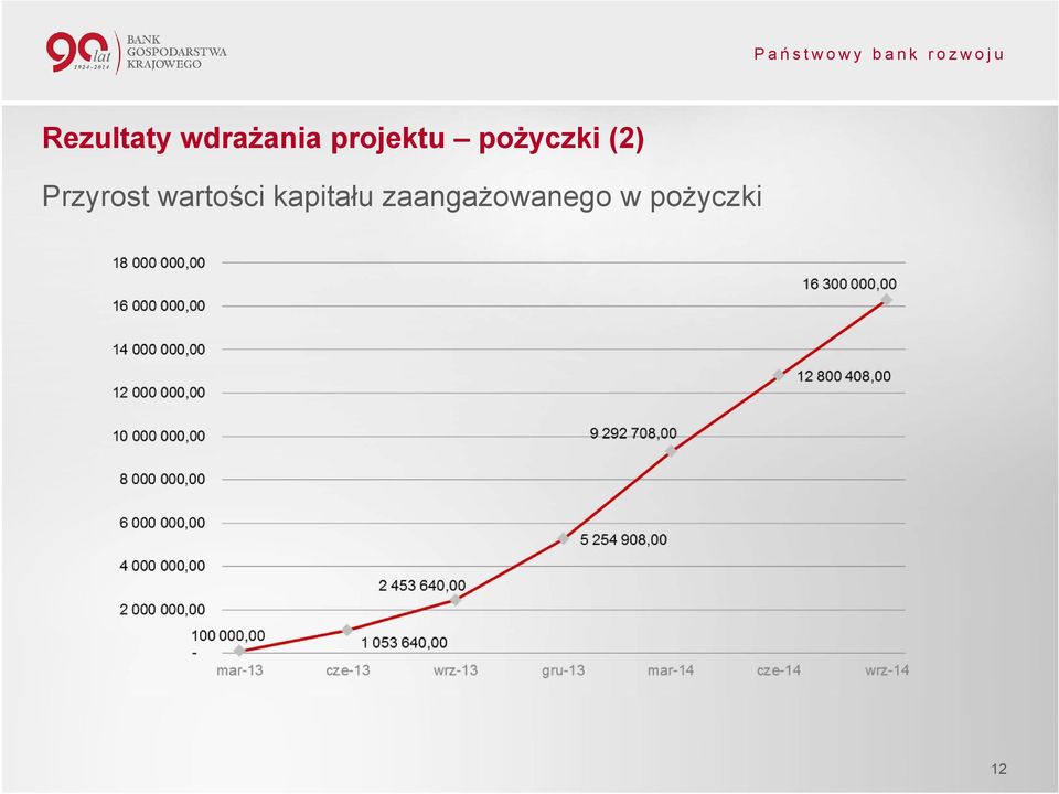 Przyrost wartości