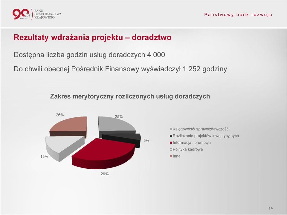 merytoryczny rozliczonych usług doradczych 26% 25% 15% 5% Księgowość/