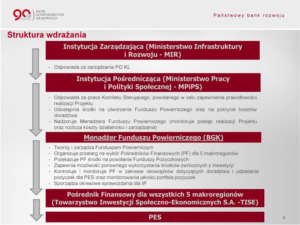 - Nadzoruje Menadżera Funduszu Powierniczego (monitoruje postęp realizacji Projektu oraz rozlicza koszty działalności i zarządzania) Menadżer Funduszu Powierniczego (BGK) - Tworzy i zarządza