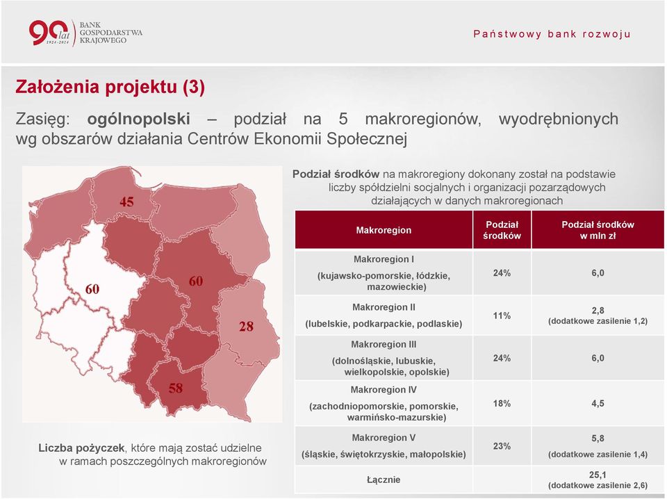 mazowieckie) 24% 6,0 Makroregion II (lubelskie, podkarpackie, podlaskie) 11% 2,8 (dodatkowe zasilenie 1,2) Makroregion III (dolnośląskie, lubuskie, wielkopolskie, opolskie) Makroregion IV