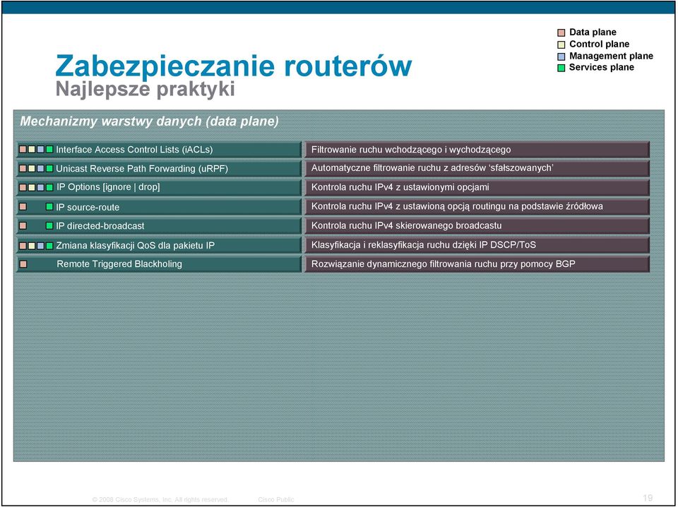 Filtrowanie ruchu wchodzącego i wychodzącego Automatyczne filtrowanie ruchu z adresów sfałszowanych Kontrola ruchu IPv4 z ustawionymi opcjami Kontrola ruchu IPv4 z ustawioną opcją