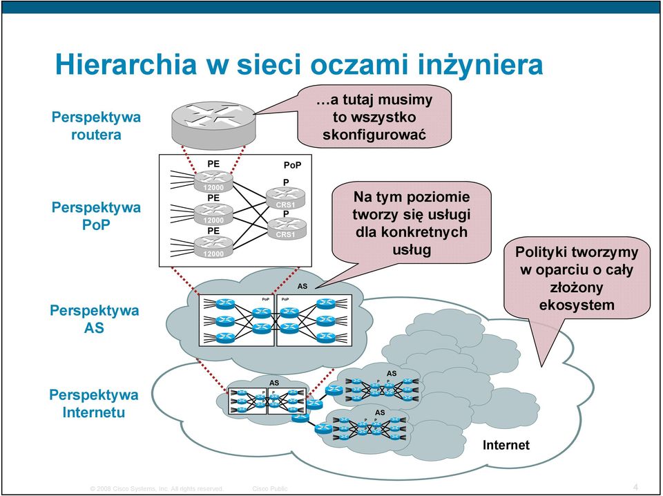 CRS1 AS PoP Na tym poziomie tworzy się usługi dla konkretnych usług Polityki tworzymy w