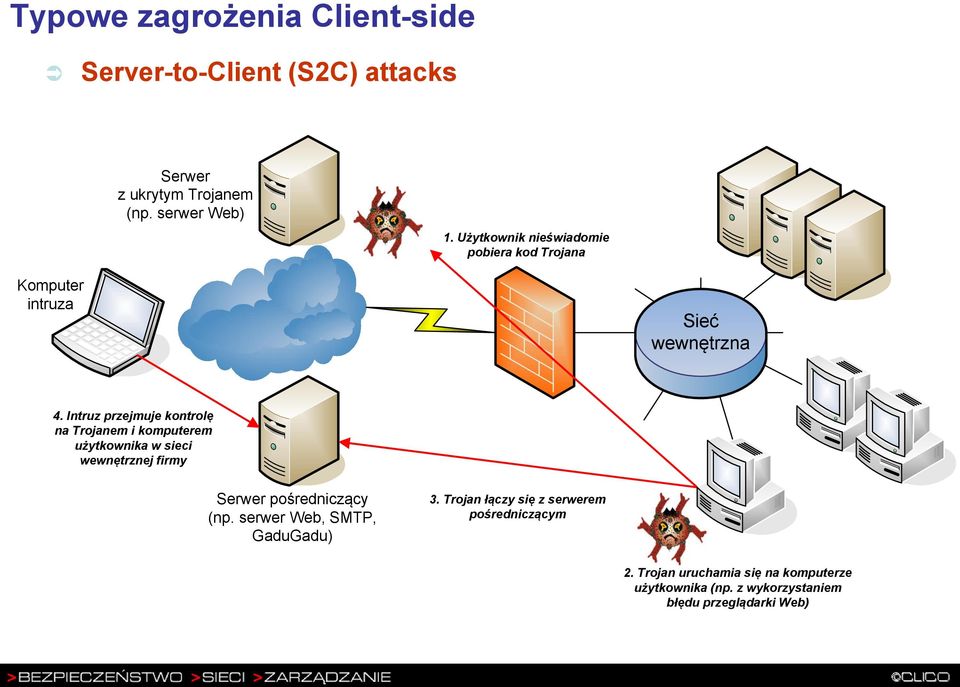 Intruz przejmuje kontrolę na Trojanem i komputerem użytkownika w sieci wewnętrznej firmy ` ` Serwer pośredniczący (np.