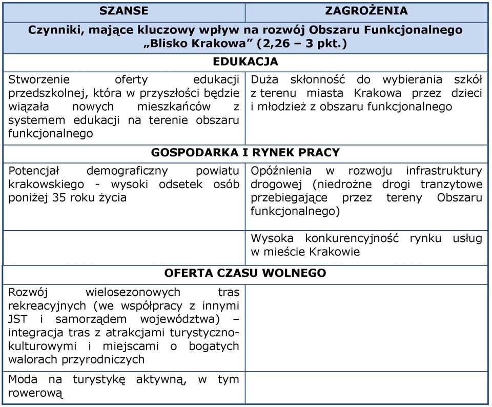 miejscami o bogatych walorach przyrodniczych Moda na turystykę aktywną, w tym rowerową EDUKACJA GOSPODARKA I RYNEK PRACY OFERTA CZASU WOLNEGO Duża skłonność do wybierania szkół z terenu miasta