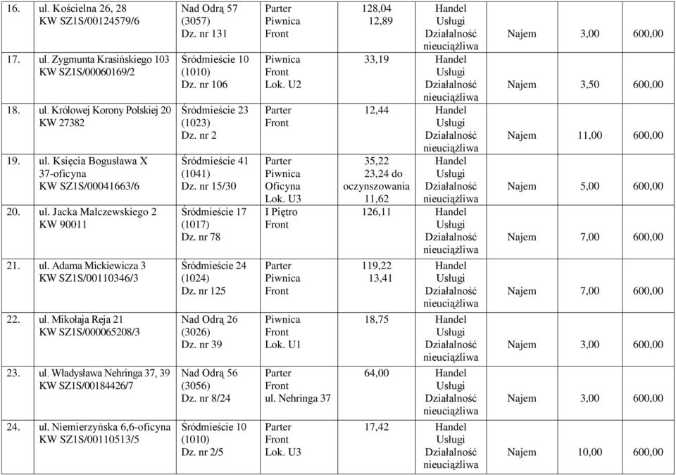 nr 131 Dz. nr 106 Śródmieście 23 (1023) Dz. nr 2 Śródmieście 41 (1041) Dz. nr 15/30 Śródmieście 17 (1017) Dz. nr 78 Śródmieście 24 (1024) Dz. nr 125 Nad Odrą 26 (3026) Dz. nr 39 Nad Odrą 56 (3056) Dz.