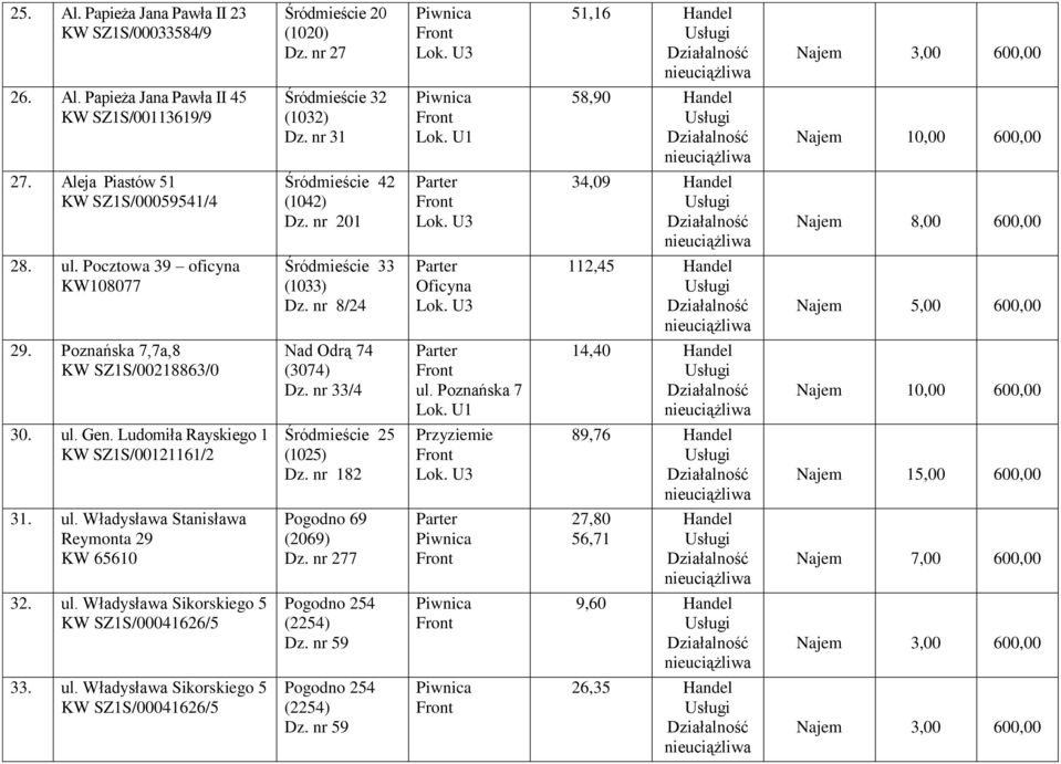 Poznańska 7,7a,8 KW SZ1S/00218863/0 Nad Odrą 74 (3074) Dz. nr 33/4 ul. Poznańska 7 14,40 30. ul. Gen. Ludomiła Rayskiego 1 KW SZ1S/00121161/2 Śródmieście 25 (1025) Dz.