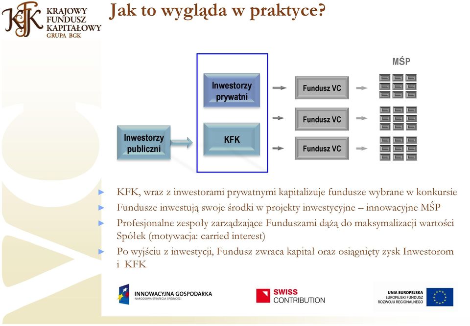 prywatnymi kapitalizuje fundusze wybrane w konkursie Fundusze inwestują swoje środki w projekty inwestycyjne