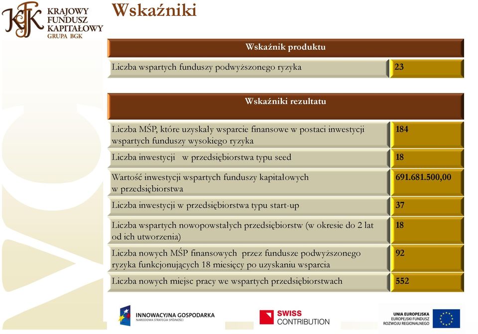 inwestycji w przedsiębiorstwa typu start-up 37 Liczba wspartych nowopowstałych przedsiębiorstw (w okresie do 2 lat od ich utworzenia) Liczba nowych MŚP finansowych