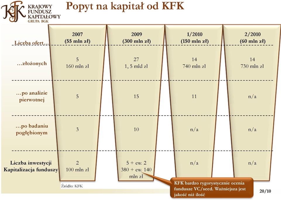 badaniu pogłębionym 3 10 n/a n/a Liczba inwestycji Kapitalizacja funduszy 2 100 mln zł Źródło: KFK 5 + ew.