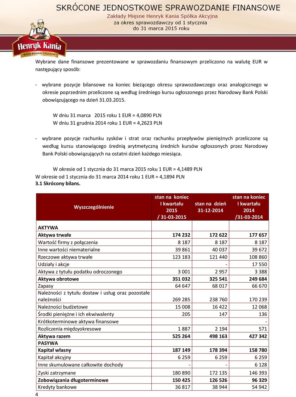 W dniu 31 marca 2015 roku 1 EUR = 4,0890 PLN W dniu 31 grudnia 2014 roku 1 EUR = 4,2623 PLN - wybrane pozycje rachunku zysków i strat oraz rachunku przepływów pieniężnych przeliczone są według kursu