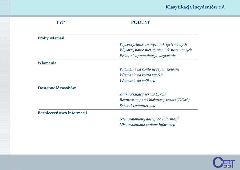 TYP PODTYP Próby włamań Wykorzystanie znanych luk systemowych Wykorzystanie nieznanych luk systemowych Próby