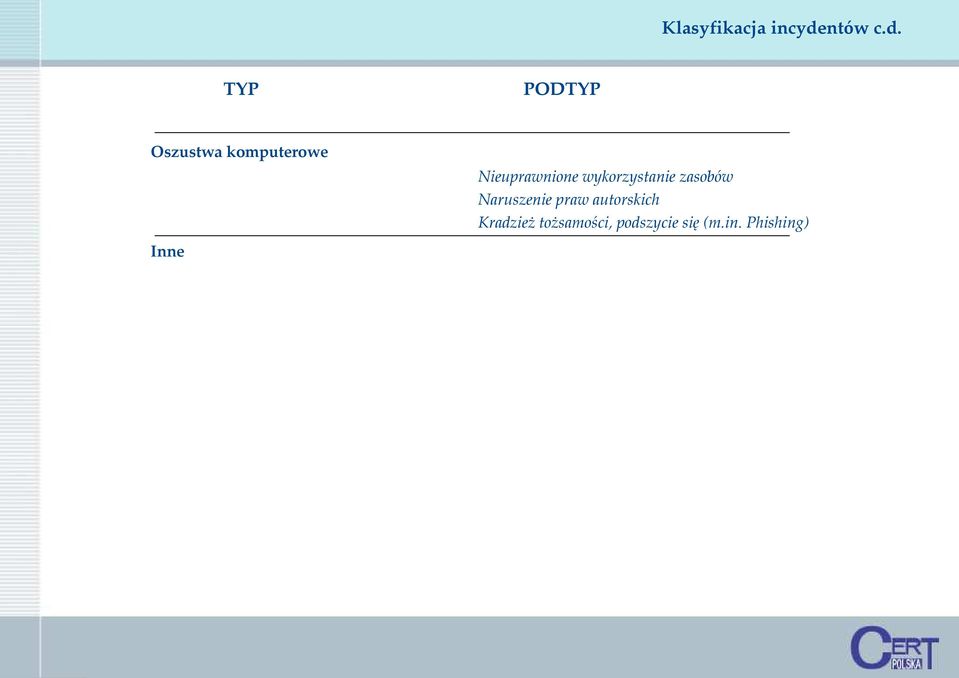 TYP PODTYP Oszustwa komputerowe