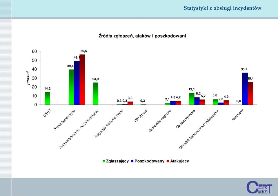 Abuse Jednostka rządowa Osoba prywatna Ośrodek badawczy lub edukacyjny Nieznany Zgłaszający