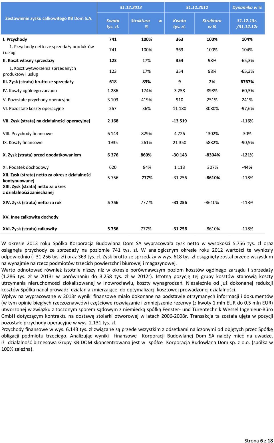 Zysk (strata) brutto ze sprzedaży 618 83% 9 2% 6767% IV. Koszty ogólnego zarządu 1 286 174% 3 258 898% -60,5% V. Pozostałe przychody operacyjne 3 103 419% 910 251% 241% VI.