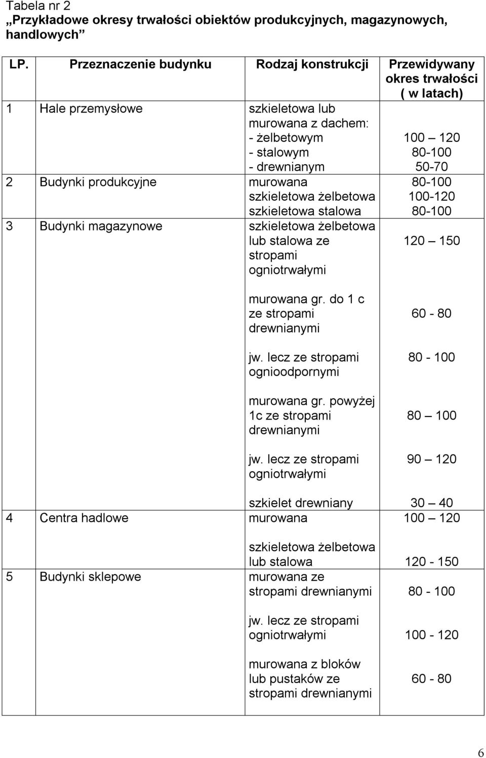 murowana szkieletowa żelbetowa szkieletowa stalowa 3 Budynki magazynowe szkieletowa żelbetowa lub stalowa ze stropami ogniotrwałymi 100 120 80-100 50-70 80-100 100-120 80-100 120 150 murowana gr.