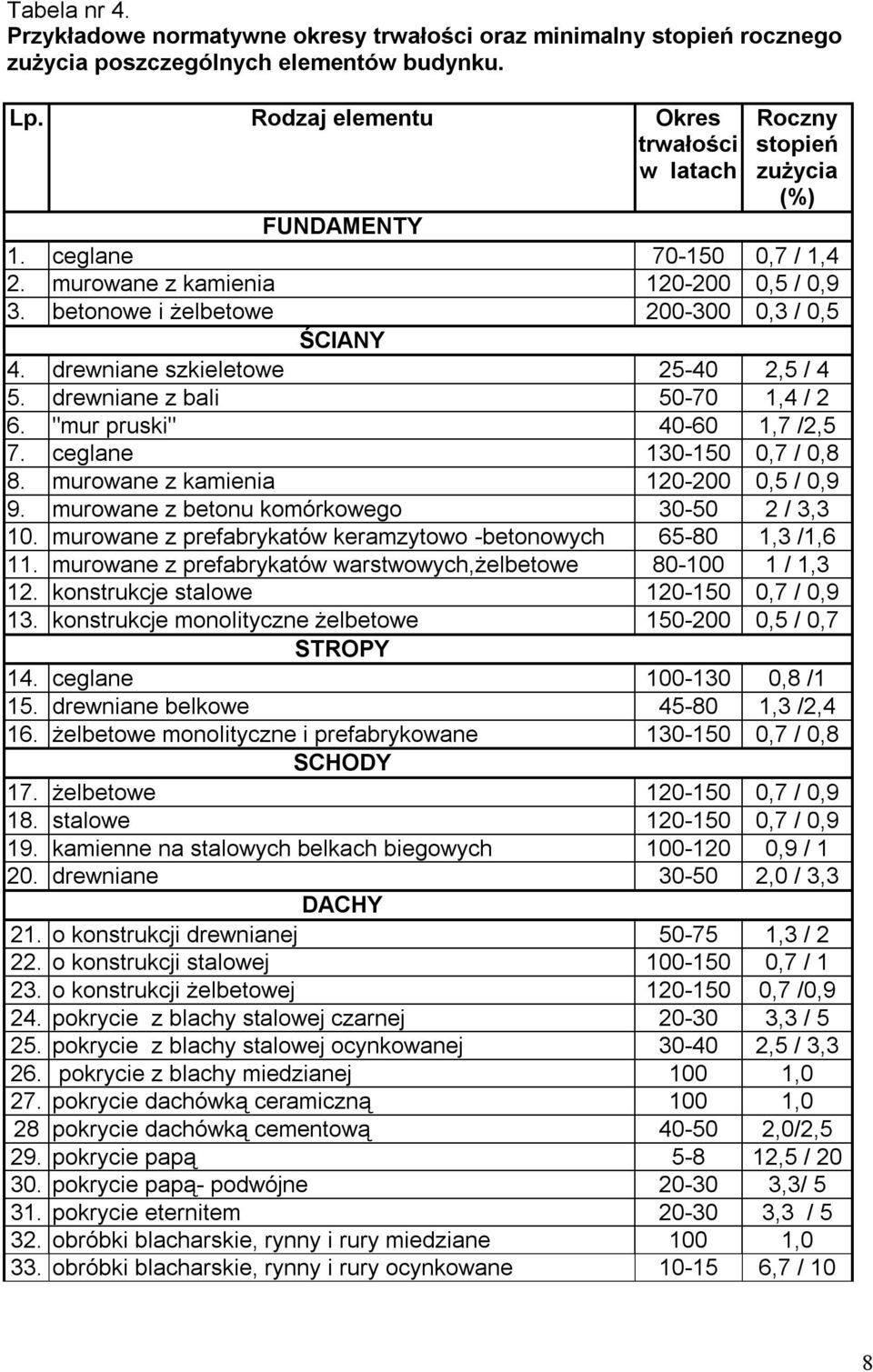 drewniane szkieletowe 25-40 2,5 / 4 5. drewniane z bali 50-70 1,4 / 2 6. "mur pruski" 40-60 1,7 /2,5 7. ceglane 130-150 0,7 / 0,8 8. murowane z kamienia 120-200 0,5 / 0,9 9.