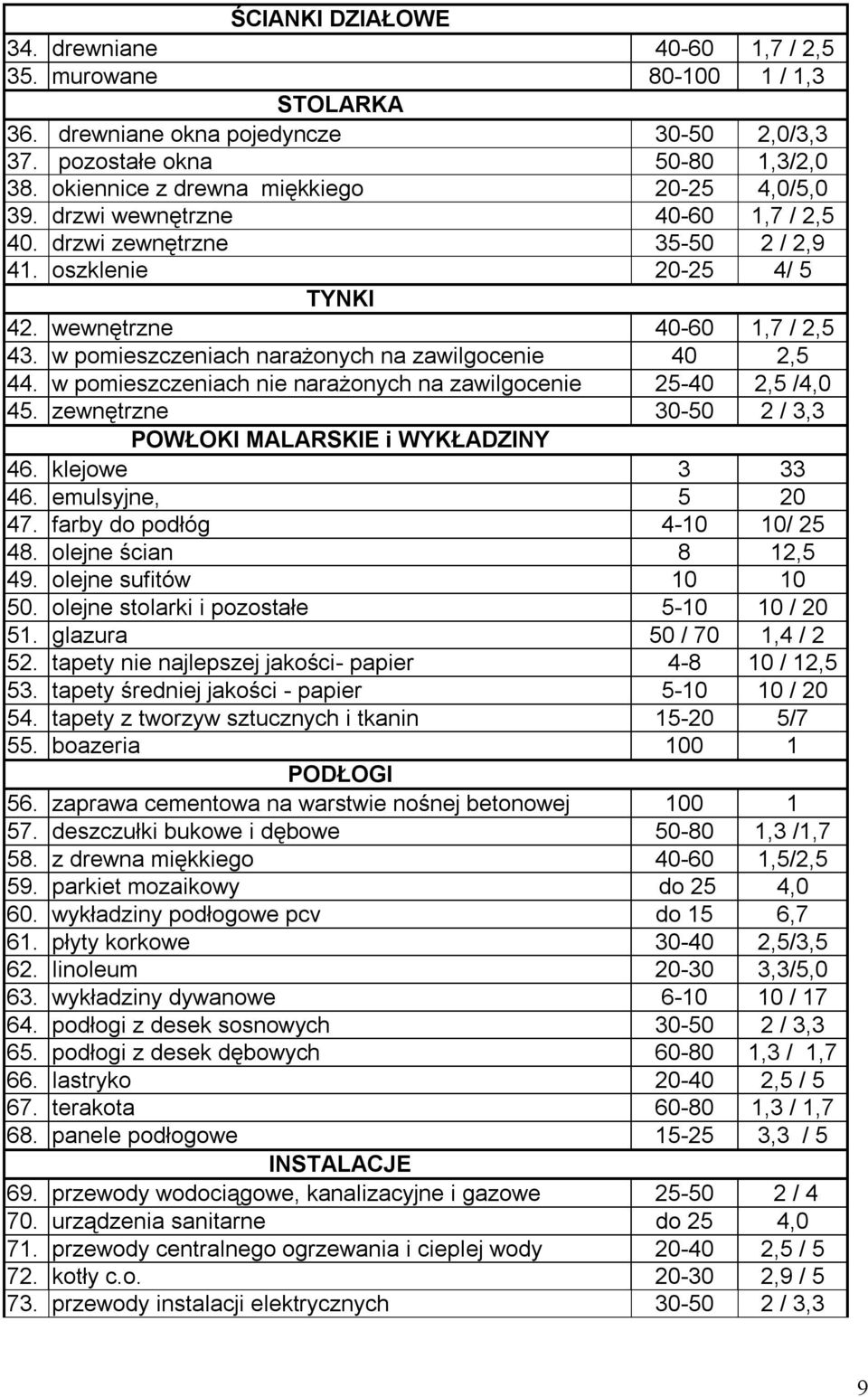 w pomieszczeniach narażonych na zawilgocenie 40 2,5 44. w pomieszczeniach nie narażonych na zawilgocenie 25-40 2,5 /4,0 45. zewnętrzne 30-50 2 / 3,3 POWŁOKI MALARSKIE i WYKŁADZINY 46. klejowe 3 33 46.