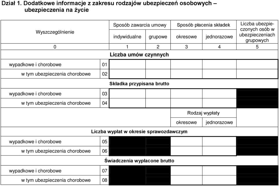 Wyszczególnienie indywidualne grupowe okresowe jednorazowe ubezpieczeniach grupowych 0 1 2 3 4 5 wypadkowe i chorobowe 01 w tym ubezpieczenia chorobowe 02