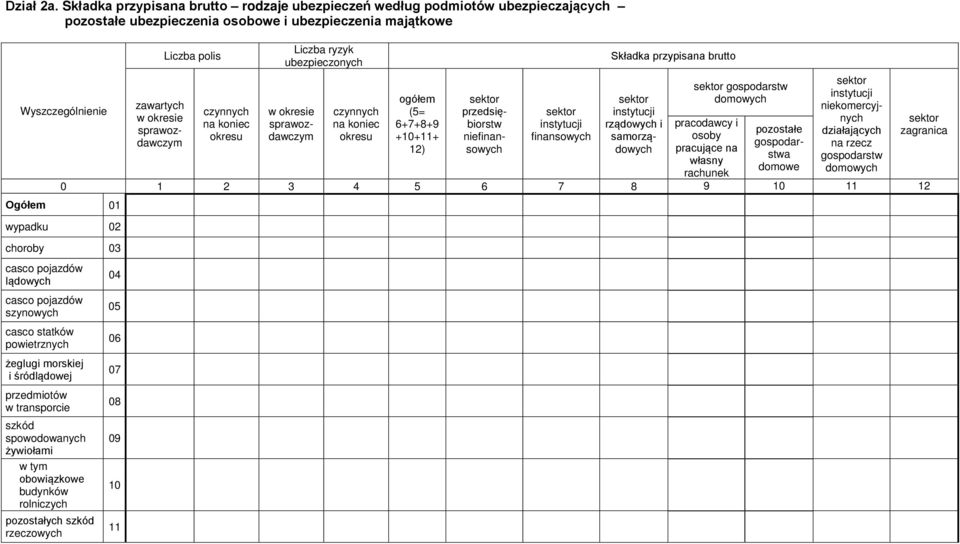 polis czynnych na koniec okresu Liczba ryzyk ubezpieczonych w okresie sprawozdawczym czynnych na koniec okresu ogółem (5= 6+7+8+9 +10+11+ 12) sektor przedsiębiorstw niefinansowych sektor instytucji