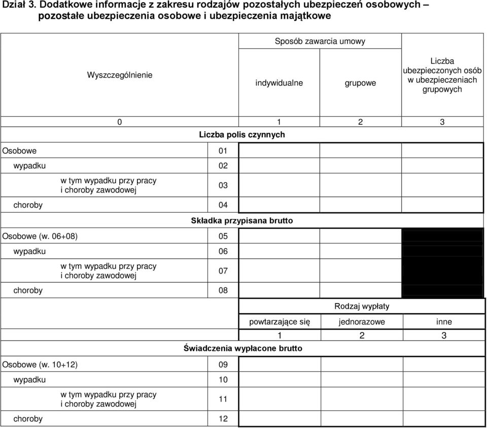 Wyszczególnienie indywidualne grupowe Liczba ubezpieczonych osób w ubezpieczeniach grupowych 0 1 2 3 Liczba polis czynnych Osobowe 01 wypadku 02 w tym wypadku przy