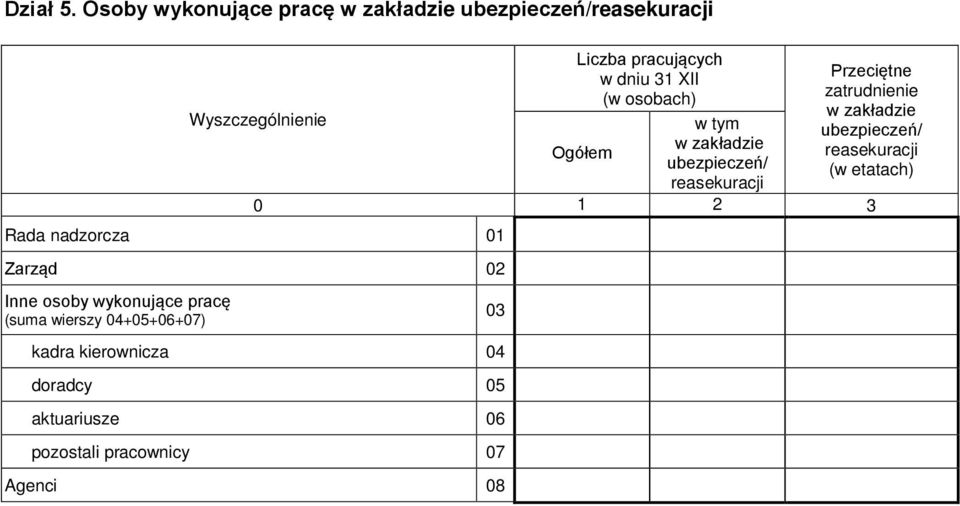 XII (w osobach) w tym w zakładzie Ogółem ubezpieczeń/ reasekuracji Przeciętne zatrudnienie w zakładzie