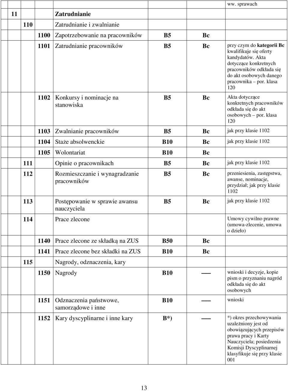 klasa 120 1102 Konkursy i nominacje na stanowiska Akta dotyczące konkretnych pracowników odkłada się do akt osobowych por.