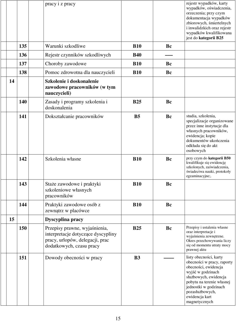 rejestr wypadków kwalifikowana jest do kategorii 141 Dokształcanie pracowników studia, szkolenia, specjalizacje organizowane przez inne instytucje dla własnych pracowników, ewidencja; kopie