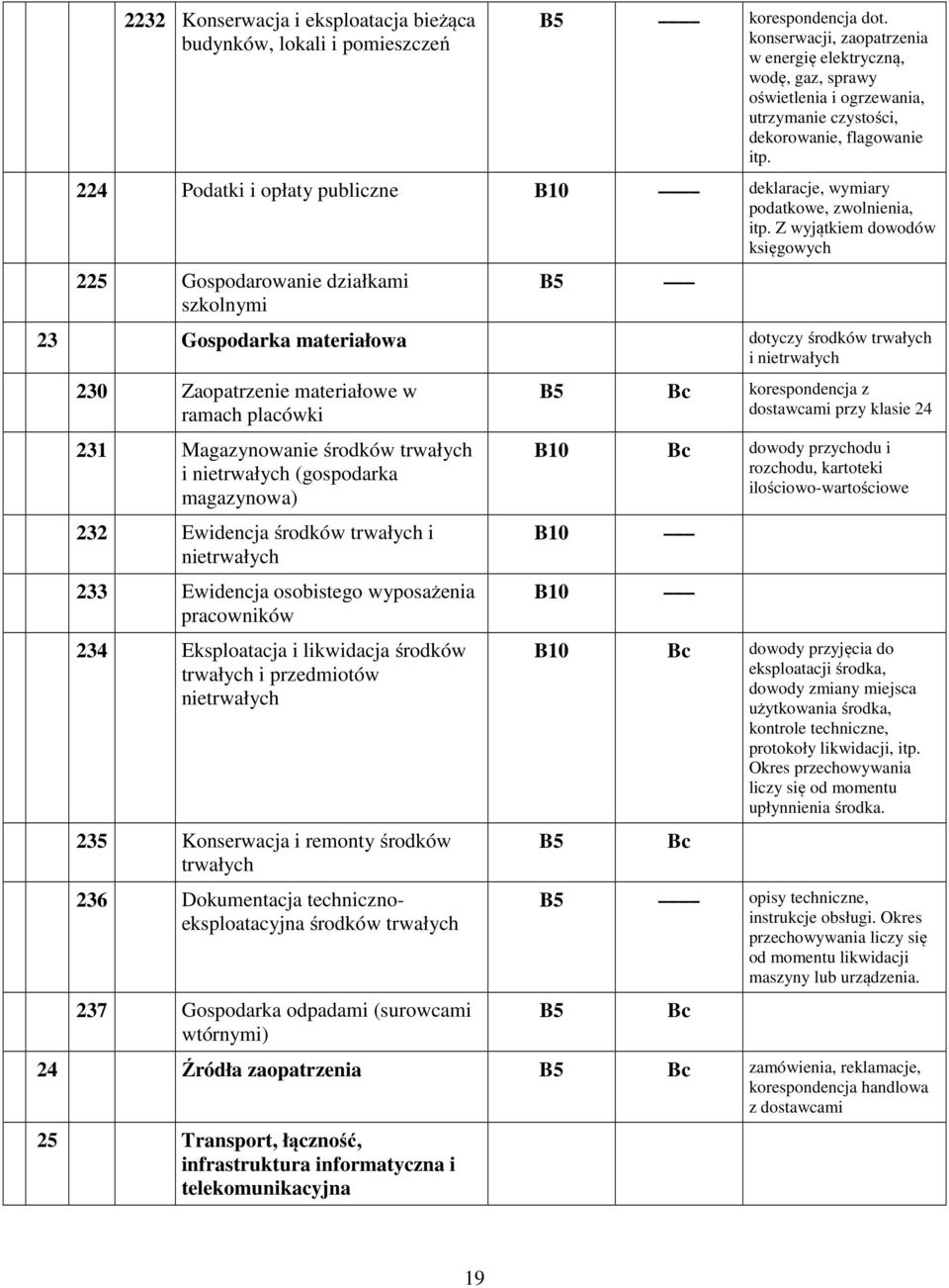 224 Podatki i opłaty publiczne deklaracje, wymiary podatkowe, zwolnienia, itp.