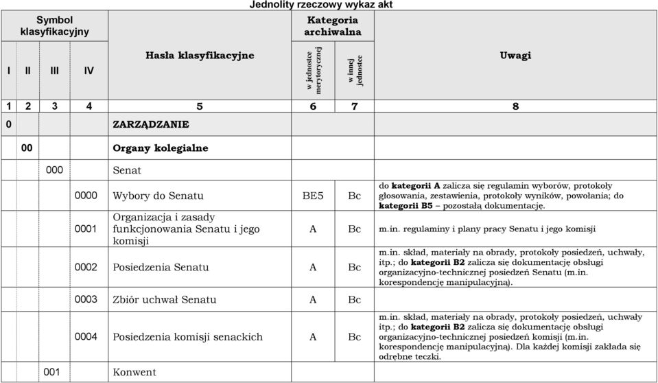 wyborów, protokoły głosowania, zestawienia, protokoły wyników, powołania; do kategorii pozostałą dokumentację. m.in. regulaminy i plany pracy Senatu i jego komisji m.in. skład, materiały na obrady, protokoły posiedzeń, uchwały, itp.