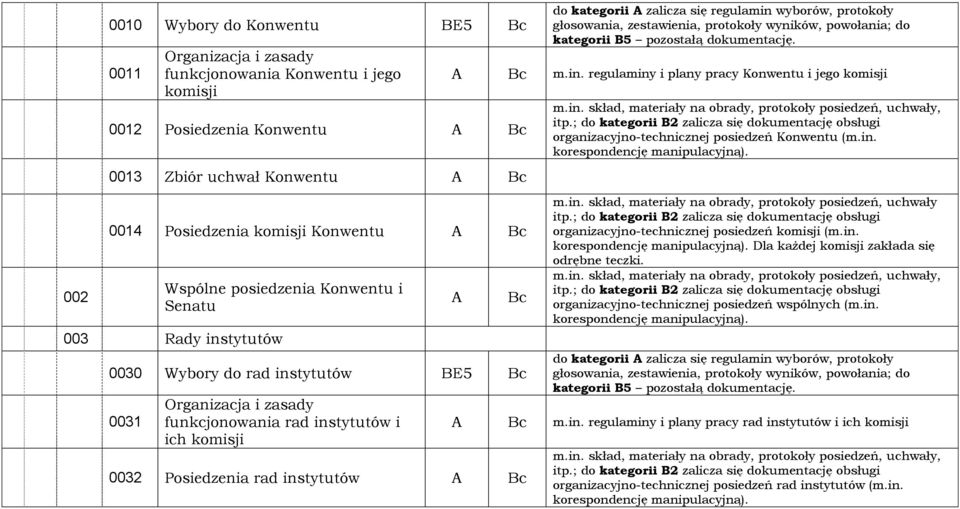 zalicza się regulamin wyborów, protokoły głosowania, zestawienia, protokoły wyników, powołania; do kategorii pozostałą dokumentację. m.in. regulaminy i plany pracy Konwentu i jego komisji m.in. skład, materiały na obrady, protokoły posiedzeń, uchwały, itp.