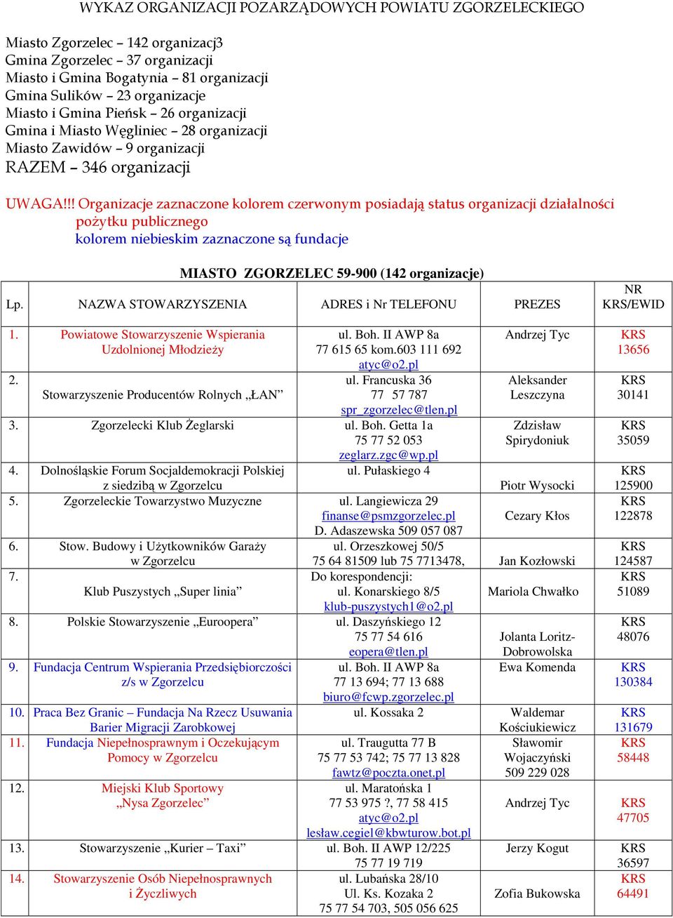 !! Organizacje zaznaczone kolorem czerwonym posiadają status organizacji działalności poŝytku publicznego kolorem niebieskim zaznaczone są fundacje MIASTO ZGORZELEC 59-900 (142 organizacje) Lp.