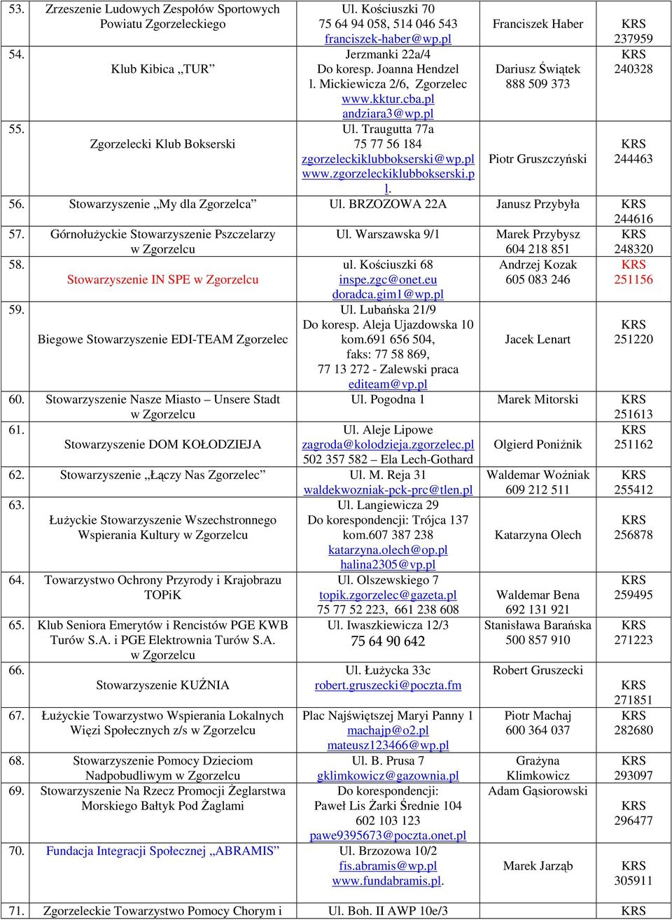 Franciszek Haber Dariusz Świątek 888 509 373 Piotr Gruszczyński 237959 240328 244463 56. Stowarzyszenie My dla Zgorzelca Ul. BRZOZOWA 22A Janusz Przybyła 244616 57.