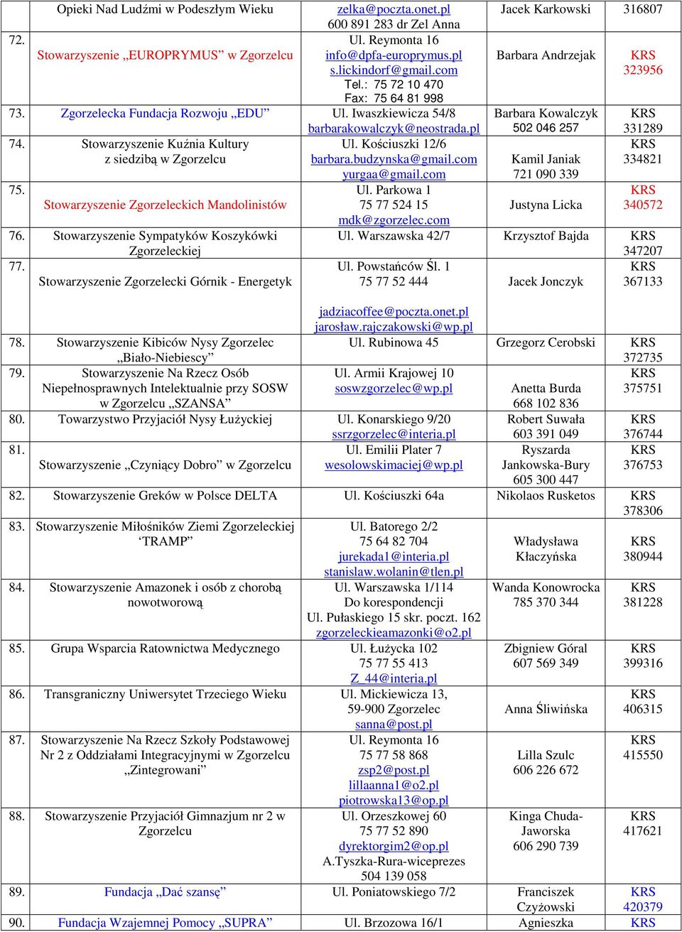 budzynska@gmail.com yurgaa@gmail.com 75. Ul. Parkowa 1 Stowarzyszenie Zgorzeleckich Mandolinistów 75 77 524 15 mdk@zgorzelec.com 76. Stowarzyszenie Sympatyków Koszykówki 77.