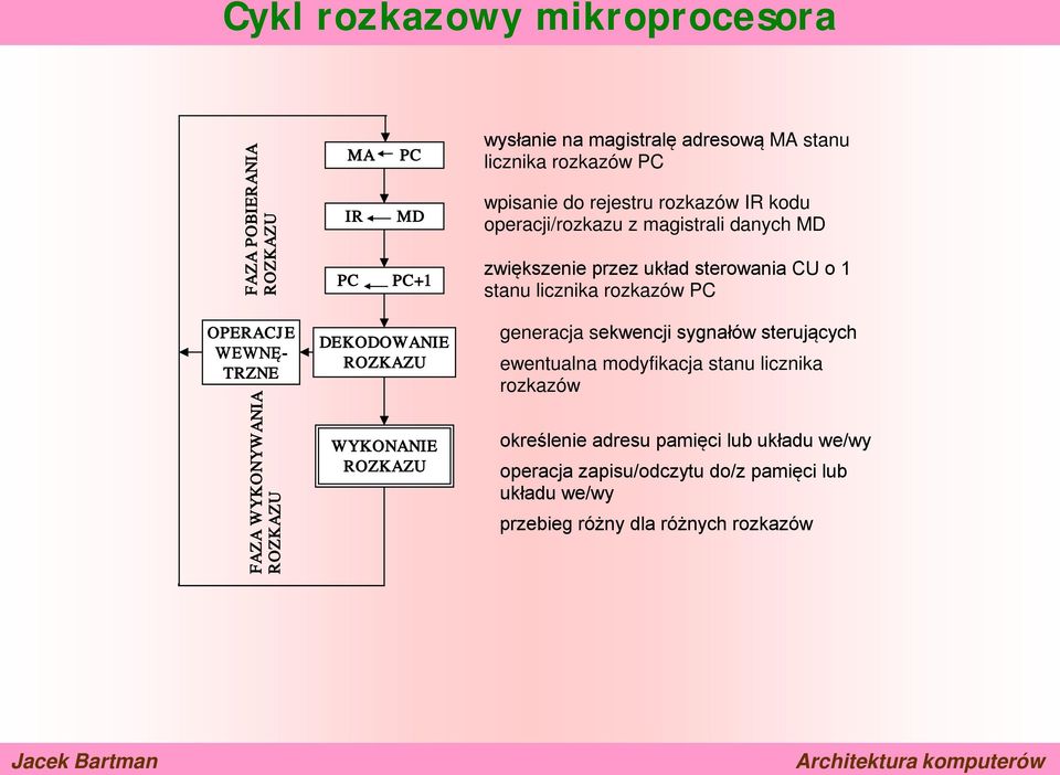 WEWNĘ- TRZNE FAZA WYKONYWANIA ROZKAZU DEKODOWANIE ROZKAZU WYKONANIE ROZKAZU generacja sekwencji sygnałów sterujących ewentualna modyfikacja stanu