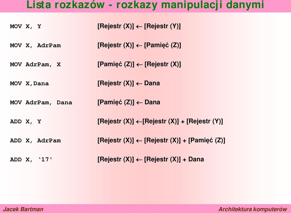 Dana MOV AdrPam, Dana [Pamięć (Z)] Dana ADD X, Y [Rejestr (X)] [Rejestr (X)] + [Rejestr (Y)]